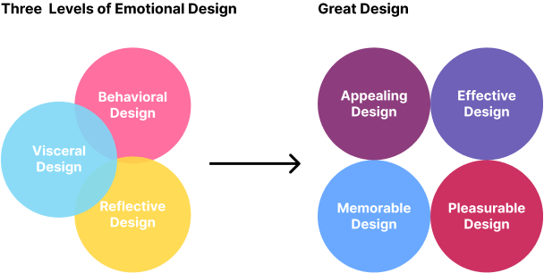 Theory of emotional design -  Dual Color Heading Module for beaver builder